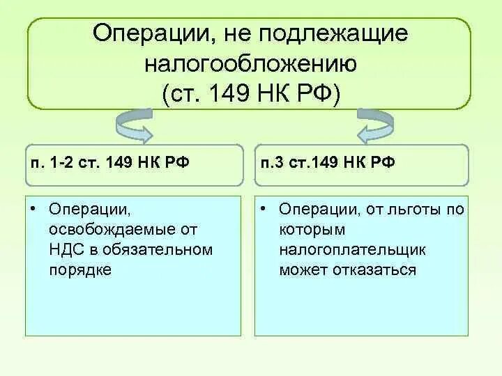 Нк ставки ндс. П.П. 1 П. 2 ст. 149 налогового кодекса. Операции освобожденные от налогообложения ст.149 гл.21. П 2 ст 149 НК РФ. Операции не подлежащие налогообложению.