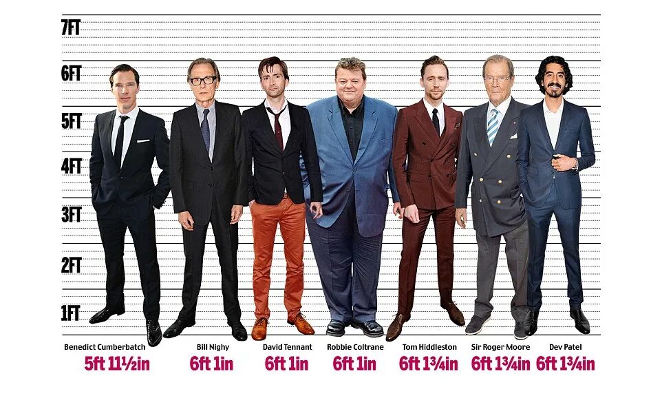 Рост 6 футов. Рост на английском. Средний рост британской элиты. Actors height.