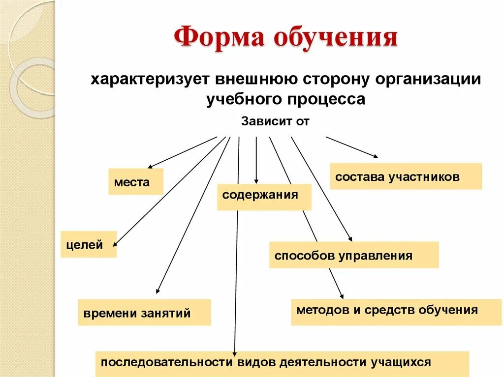 Назови формы обучения