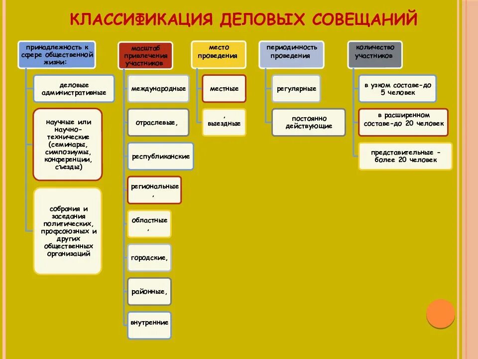 Классификация совещаний. Классификация деловых совещаний. Классификация совещаний по признакам. Какие виды совещаний не выделяют в регулярном менеджменте?. Какие бывают собрания