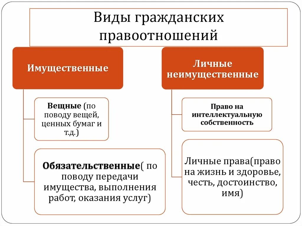 1 виды правоотношений. Перечислите основные виды гражданских правоотношений. Классификация гражданских правоотношений схема. Видовые классификации гражданских правоотношений. Классификация гражданских правоотношений таблица.