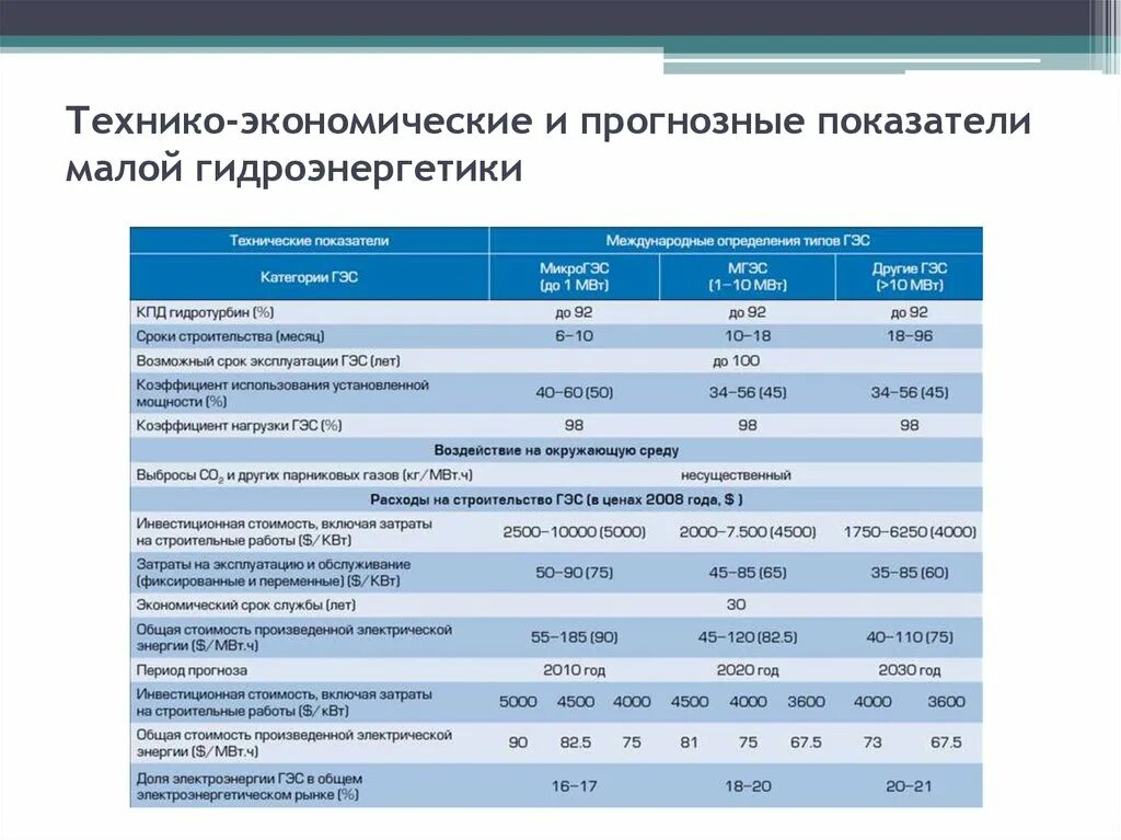 Технико экономическое сравнение. Технико-экономические показатели гидроэлектростанции. Технико-экономические показатели ГЭС основные показатели. Сравнительные технико-экономические показатели. Экономические показатели электростанций.