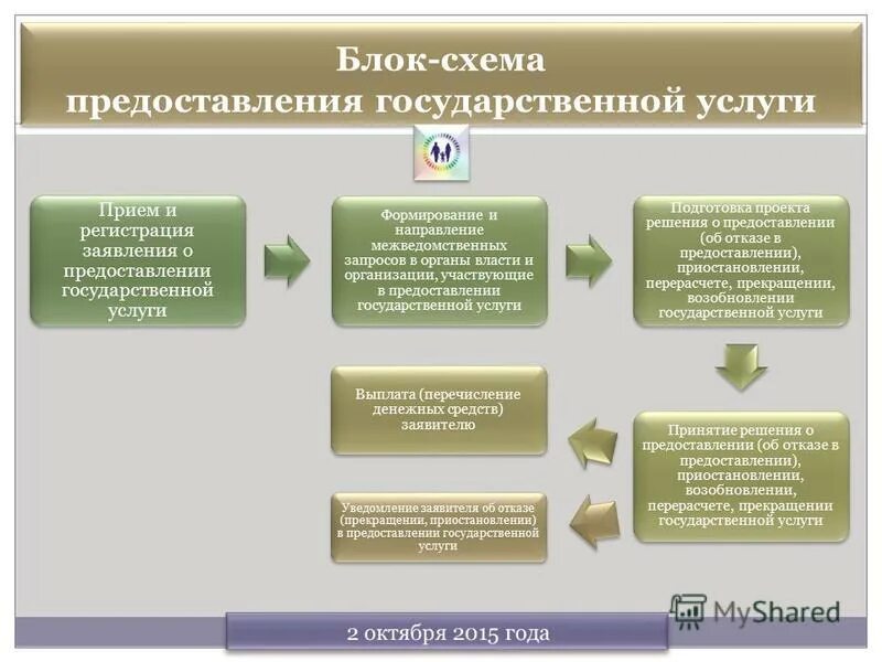 государственная или муниципальная услуга это. оптимизация процесса оказания государственной услуги. 210 фз перечень предоставляемых услуг. организации участвующие в предоставлении государственных услуг. организации участвующие в предоставлении государственных услуг.