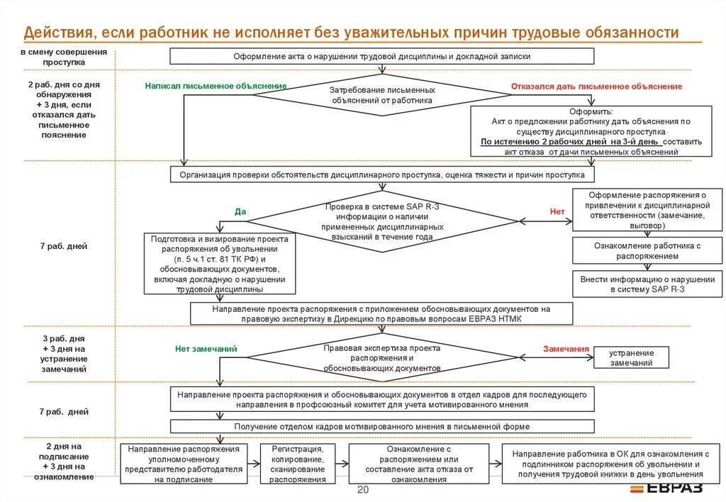 Уважительные причины неисполнения трудовых обязанностей формулируются