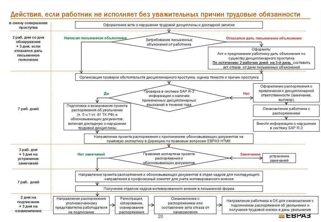 Дисциплинарное взыскание алгоритм действий. Алгоритм схема увольнения за прогул. Алгоритм применения дисциплинарного взыскания к работнику. Порядок привлечения к дисциплинарной ответственности таблица. Аморального проступка несовместимого с продолжением данной работы