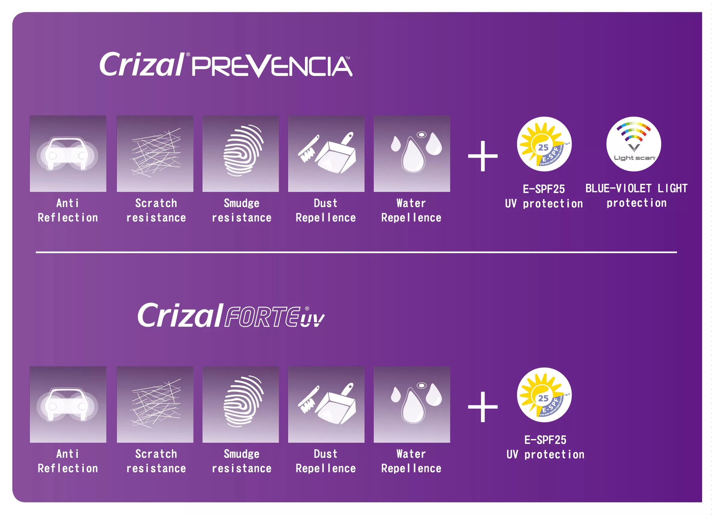 Crizal easy pro. Prevencia линзы. Эссилор линзы превенция. Линзы Crizal prevencia. Покрытие Crizal prevencia.