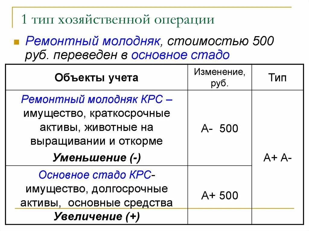 Типы хозяйственных операций. 1 Тип хозяйственных операций. Основные хозяйственные операции. Хозяйственные операции первого типа.