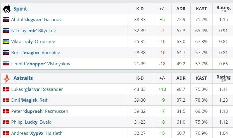 Мажор КС го статистика. Мажор Стокгольм 2021. Какая команда выиграла мажор 2021. Команды на Stockholm 2021. Team spirit astralis