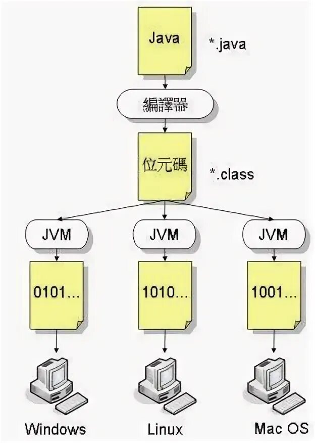 JVM принцип работы. Структура java и JVM. Как работает JVM. Состав JVM. User jvm args txt