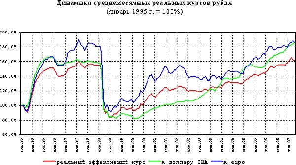 Курс рубля в 2001 году. . Индекс реального эффективного курса рубля в период.