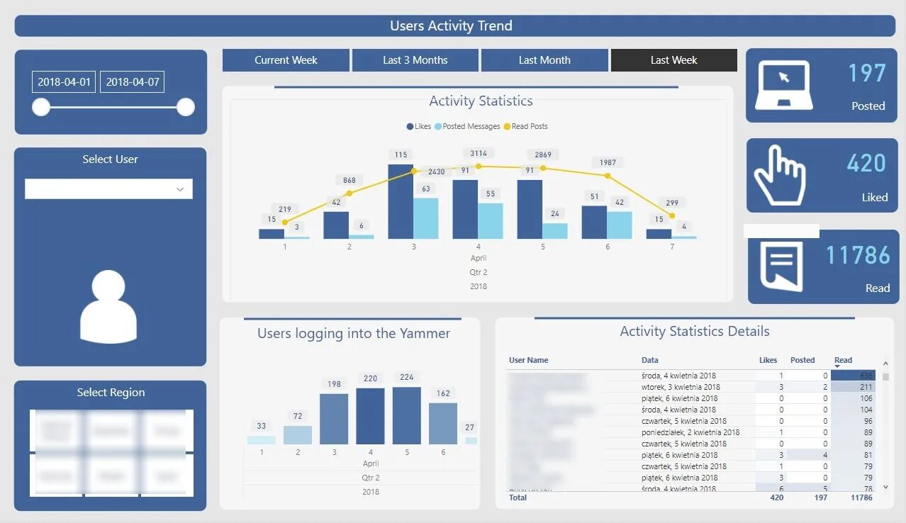 Bi md. Дашборд по продажам на Power bi. Power bi отчеты. Визуализация данных в Power bi. LДАШ борд Power bi.