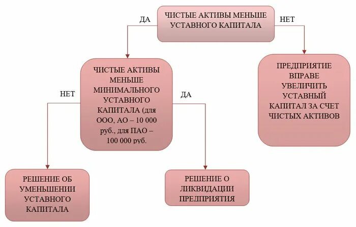 Актив меньше уставного капитала