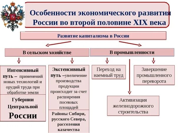 Развитие промышленности в россии в xviii в. Экономическое развитие во второй половине XIX В.. Социально-экономические развитие страны во второй. Социально-экономическое развитие. Социально-экономическое развитие страны в первой четверти 19 века.