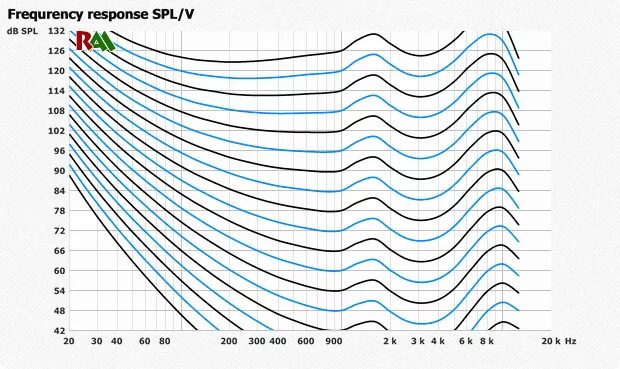 Кривые равной громкости. Кривая звука Флетчера мэнсона. График Флетчера мэнсона. Кривые равной громкости Изофоны.
