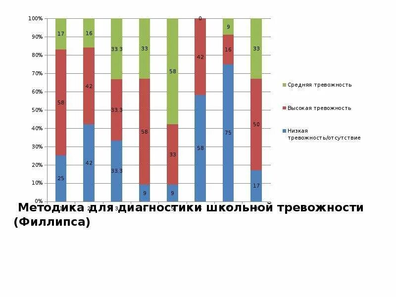 Тест Филипса Школьная тревожность. Статистика тревожности у подростков. Статистика тревожности школьников. Методика диагностики уровня школьной тревожности Филипса.. Методика филлипса диагностика