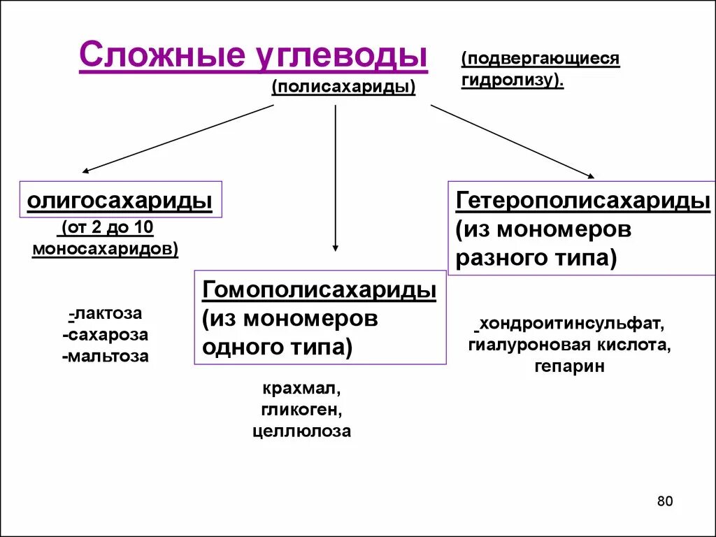 Углевод не подвергающийся гидролизу. Гидролизу подвергаются моносахариды олигосахариды полисахариды. Сложные углеводы полисахариды. Сложные углеводы олигосахариды и полисахариды. Полисахариды это сложные углеводы которые.