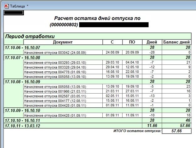 Ост расчет. Таблица дней отпуска. Остатки отпусков таблица. Таблица для подсчета дней отпуска. Расчет остатков отпусков.