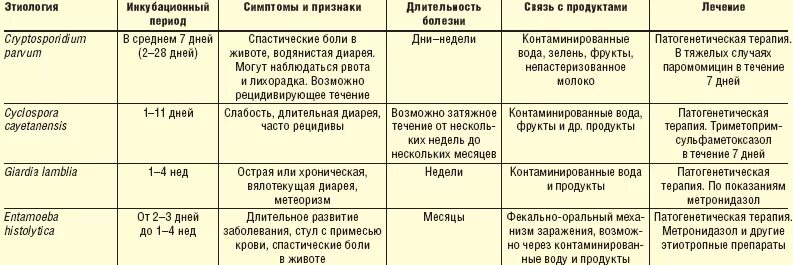 Через сколько у больного. Таблица инкубационный период заболеваний. Инкубационные периоды инфекционных заболеваний таблица. Таблица заболеваний возбудитель симптомы инкубационный период. Симптомы инфекционных заболеваний таблица.