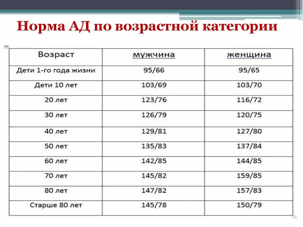 Нормальное давление для мужчины 50. Таблицы норм возрастных артериальных давлений. Норма ад по возрастам. Нормы давления по возрастным категориям. Показатели артериального давления по возрастам.