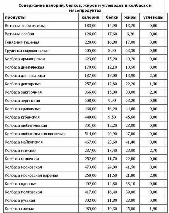 Таблица продуктов по содержанию белков жиров и углеводов. Продукты белки жиры углеводы витамины таблица. Таблица ккал в продуктах жиры белки и углеводы. Таблица энергетической ценности белков жиров. Содержание белка в продуктах с калорийностью