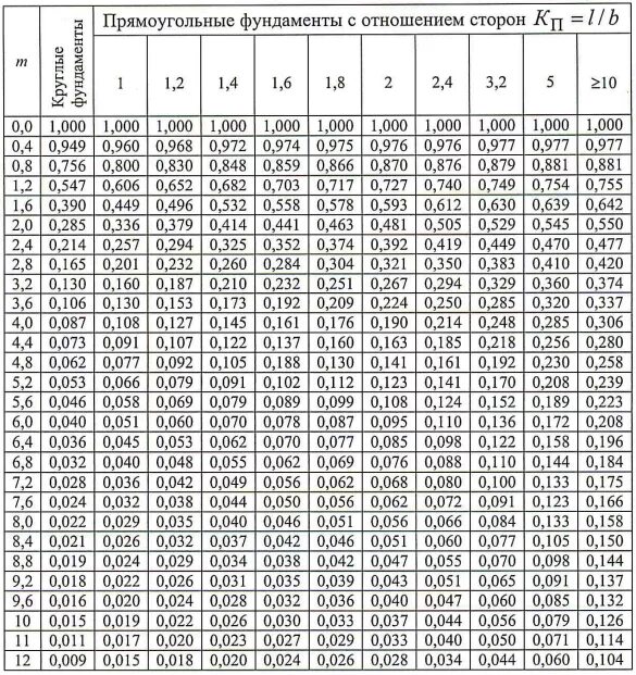 Коэффициент 8 b 5. Коэффициент α для фундаментов. Коэффициент для фундаментов прямоугольных с соотношением сторон. Коэффициент для фундаментов таблица. Таблица коэффициентов механика грунтов.