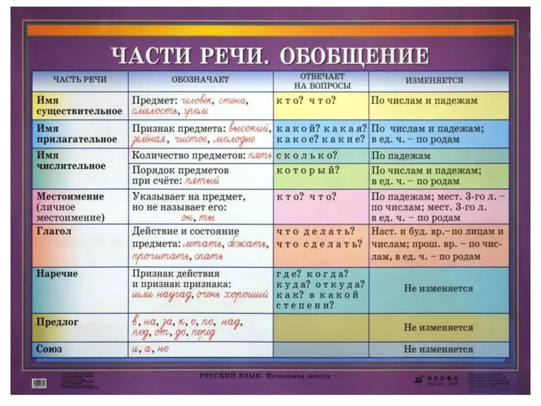 Какой частью речи является слово осталось. Части речи. Части части речи. Части речи таблица. Части речи в русском.