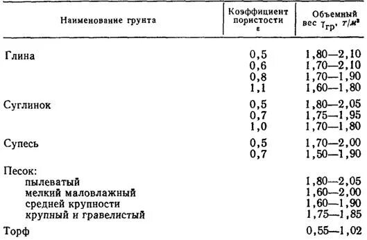 Объемный вес суглинка, глины. Объемный вес грунта супесь. Плотность грунта растительного кг/м3. Объемный вес грунта глина.