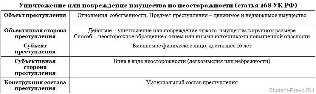 Повреждение имущества ук 167. Ст 168 УК РФ объект. Ст 168 состав. Уголовно-правовая характеристика ст 168 УК РФ. Разбор ст 272 УК РФ.