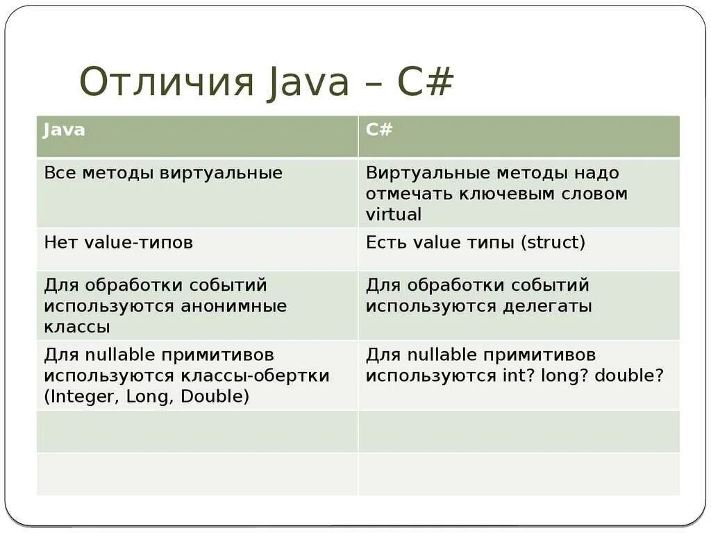 Как отличить c. Сравнение c ++ и java. Отличие java от c#. Сравнение кода java и c++. Сравнение языков программирования c++ c# java.