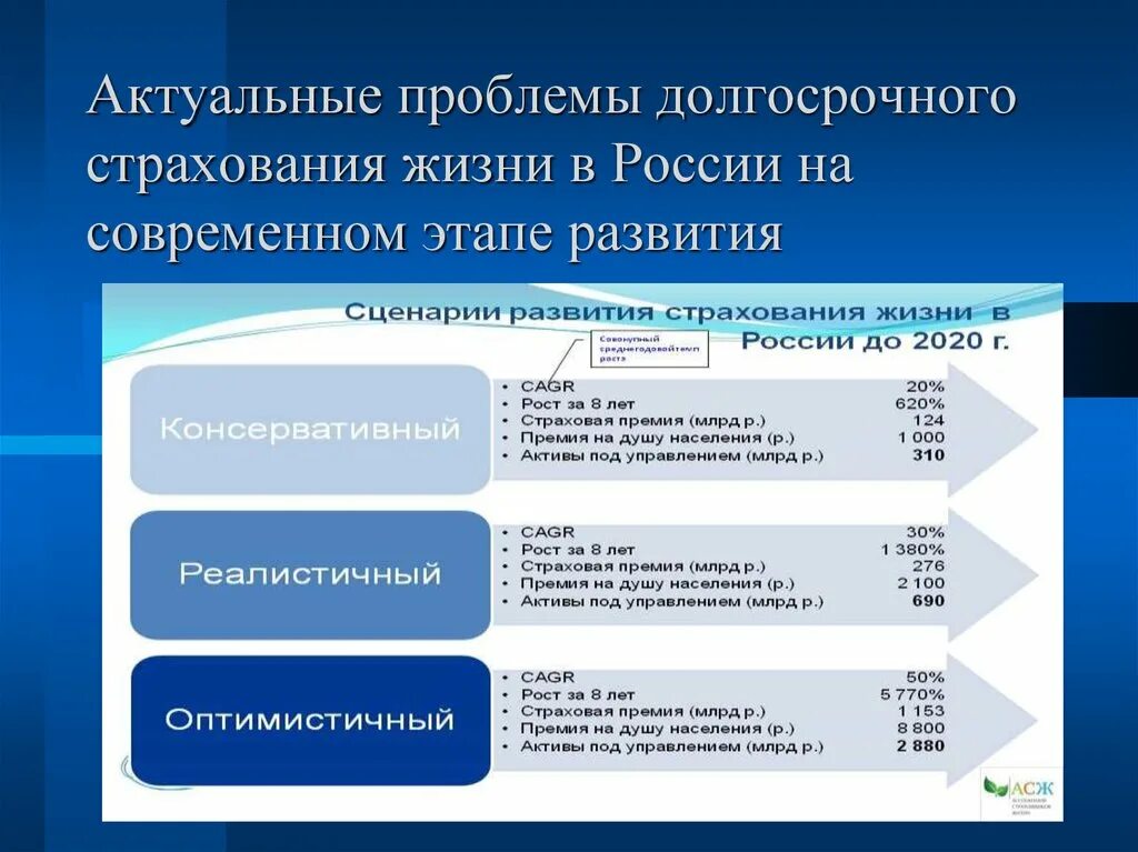 Проблемы российской федерации на современном этапе. Актуальные проблемы страхования жизни в России. Проблемы страхового рынка. Проблемы страховых компаний. Проблемы страхового рынка России.