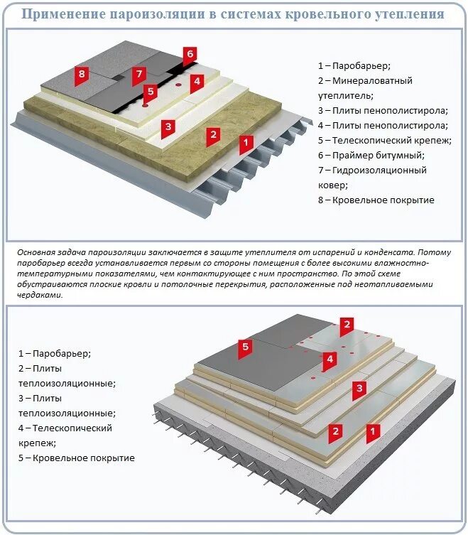 Пароизоляция и гидроизоляция. Паро- гидроизоляция кровли Изоспан д. Схема монтажа пароизоляции кровли. Пирог кровли пароизоляция. Гидроизоляция Тип d схема.