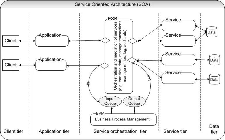 Service architecture. Сервис-ориентированная архитектура (SOA). Сервис-ориентированная архитектура (SOA) схема. Сервис ориентированная архитектура (SOA, service Architecture). SOA архитектура схема.