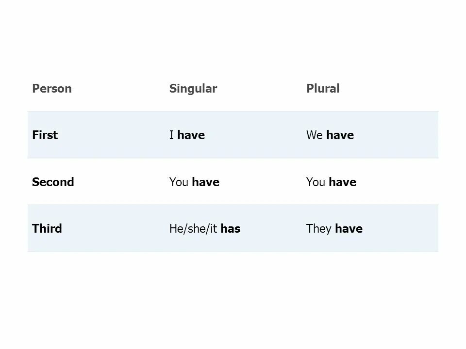 Person перевести. Person plural form. Singular plural person. Second-person plural. First person singular and plural.