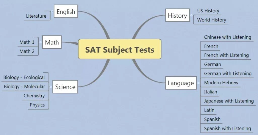 Sat subject Tests. Тест sat. Экзамен sat образец. Экзамен sat (Scholastic Aptitude Test)..