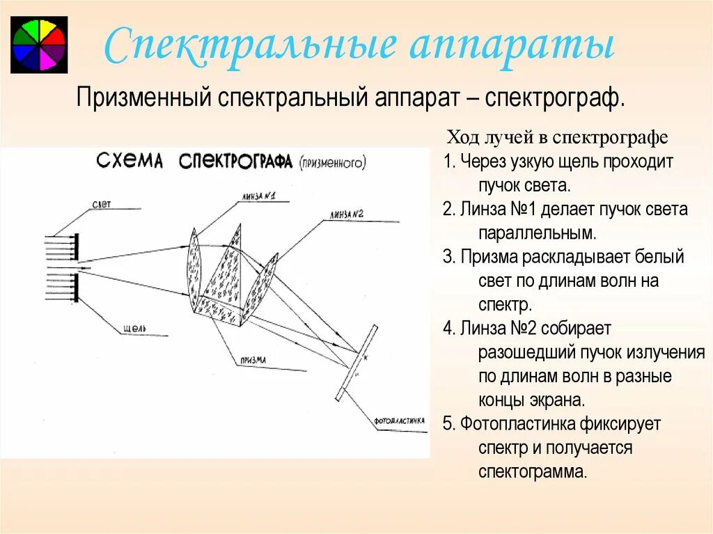 Схема устройства призменного спектрального аппарата. Принцип действия спектрального аппарата. Принципиальная схема спектрального аппарата. Спектрограф оптическая схема. Дисперсия спектрографа