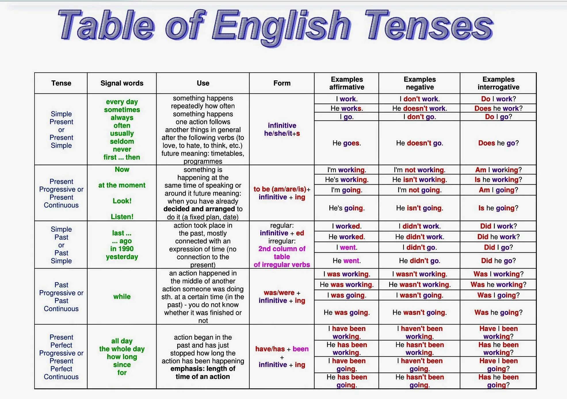 Already complete. Table of English Tenses таблица. Английская грамматика Grammar Tenses. Grammar Tenses in English in Tables. English verb Tenses Table.