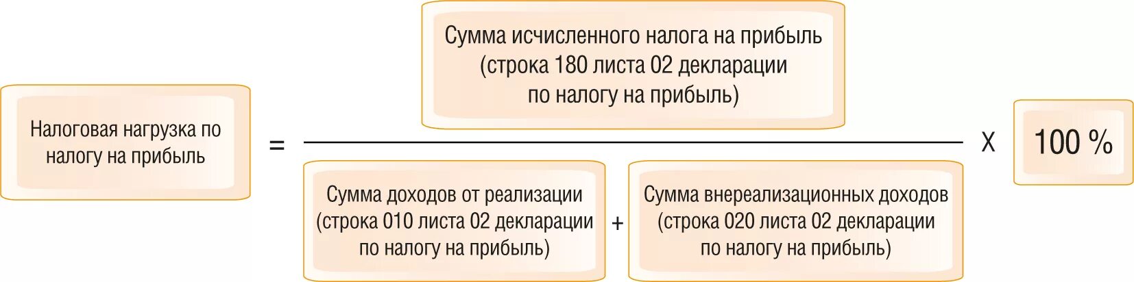 Налоговые органы исчисляют сумму налога. Нагрузка по налогу на прибыль, %. Сумма исчисленного налога на прибыль это. Формула налоговой нагрузки по налогу на прибыль. Нагрузка налога на прибыль формула.