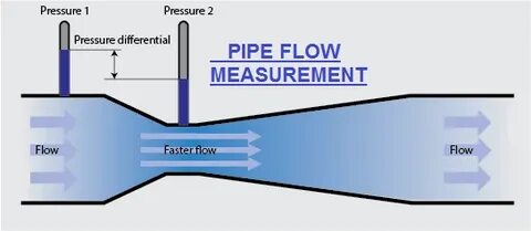 Flow pressure