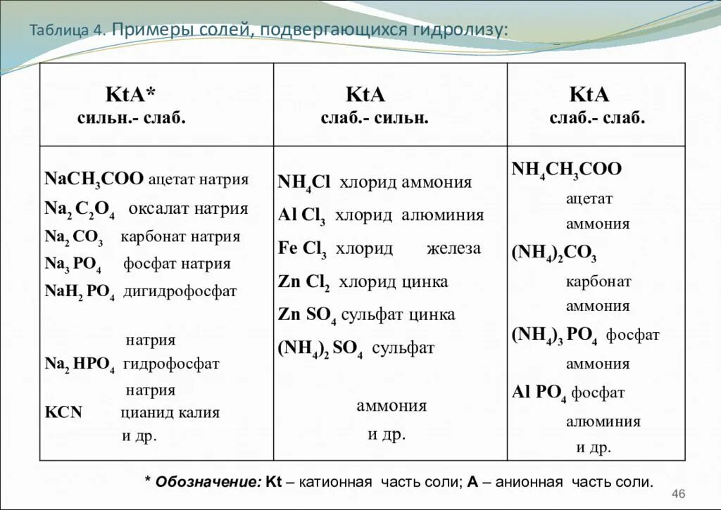 Укажите какая соль подвергается гидролизу. Примеры солей. Соли не подвергающиеся гидролизу примеры. Соли примеры. Таблица солей с примерами.