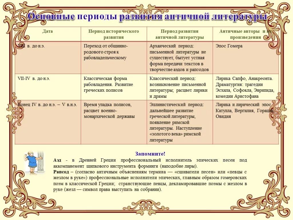 Произведение древнего рима. Периодизация литературы древней Греции. Периоды развития античной/литературы. Периоды развития древнегреческой литературы. Античная литература таблица.