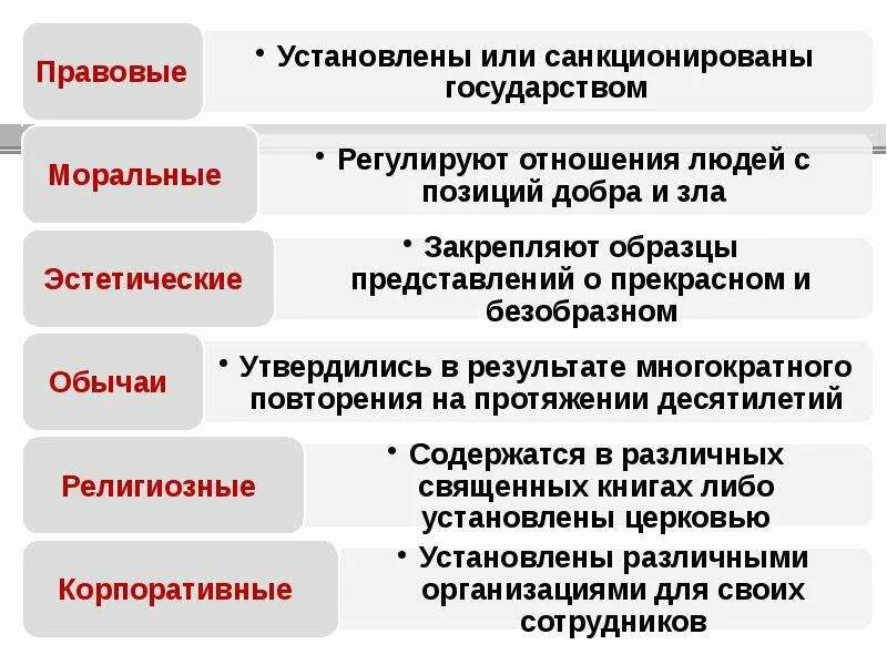 Какой вид социальных норм иллюстрирует изображение. Функции социальных норм 7 класс. Функции социальных норм и их примеры. Типы социальных норм. Виды социальных норм таблица.