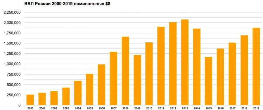 Динамика роста ВВП России за последние 20 лет. Рост ВВП России по годам с 2000 года. Уровень ВВП России по годам таблица. Динамика ВВП России с 1990 по 2019 годы. Реальная российская экономика