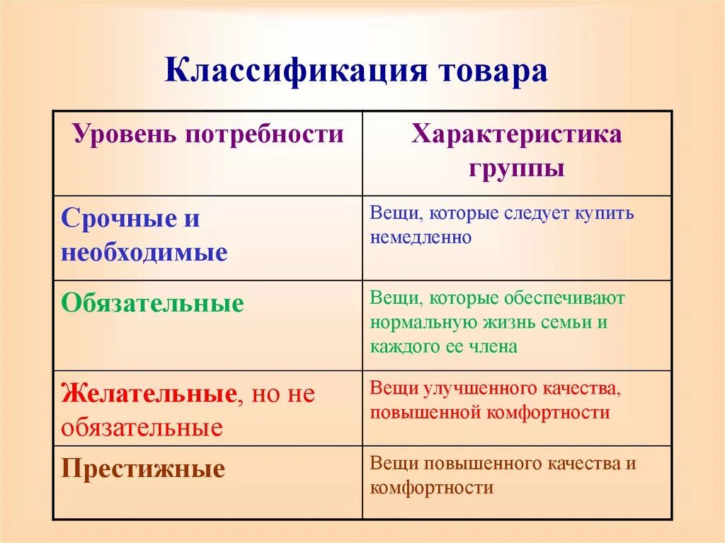 Классификация вещей по уровню потребности. Классификация рациональных вещевых потребностей. Характеристика потребностей. Срочные и необходимые потребности. Группа потребностей семьи