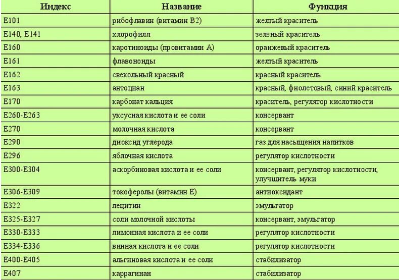 Список продуктов. Список е эмульгаторов. Список всех продуктов. Полный список продуктов. Консервант регулятор кислотности