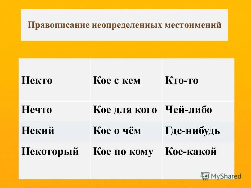 Поговорил с кое кем. Правописание неопределенных местоимений. Неопределенные местоимения с кое. Правописание неопределенных местоимений таблица. Неопределенная форма местоимения.