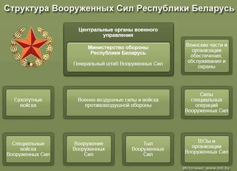 Структура Вооруженных сил Республики Беларусь схема. Структура вс Белоруссии. Структура тыла вс РБ. Рода сухопутных войск Вооруженных сил РФ. Этапы военного управления