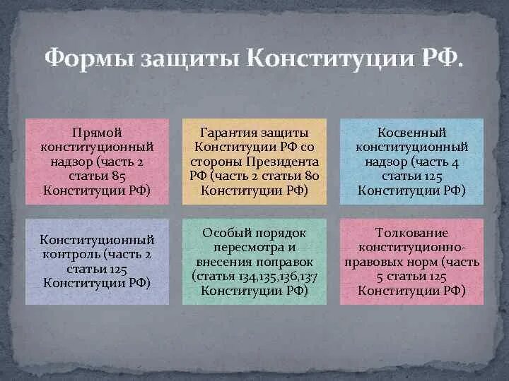 Охрана и защита конституции рф. Субъекты охраны Конституции РФ. Способы защиты Конституции. Формы защиты Конституции. Особые способы защиты Конституции.