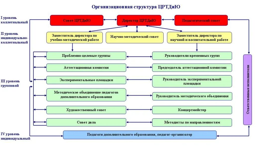 Управленческая структура учреждения дополнительного образования. Схема структуры учреждения дополнительного образования. Организационная структура организации дополнительного образования. Структура управления в ОУ учреждения дополнительного образования. Органы управления образованием и наукой