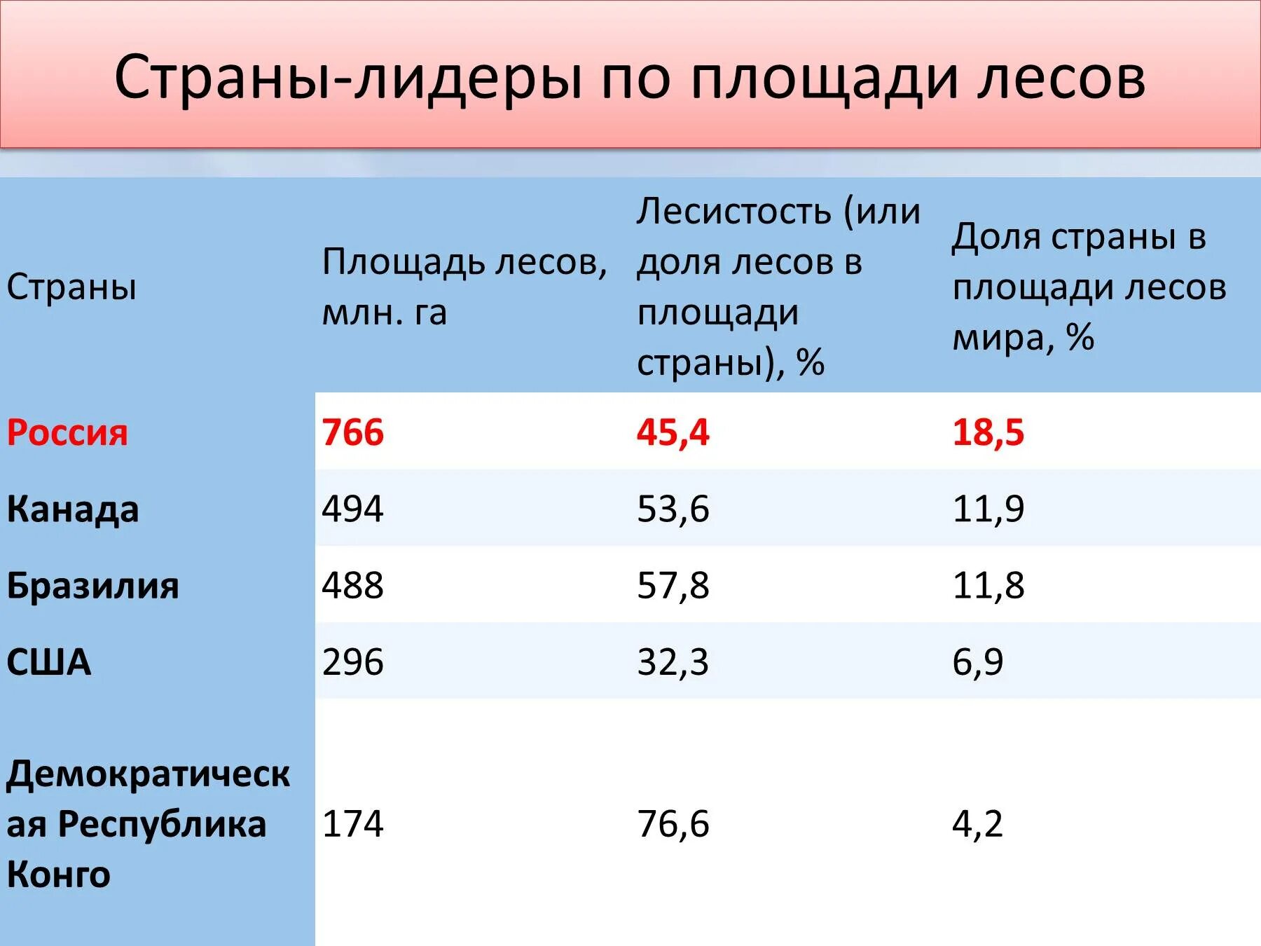 Регионы россии богатые лесными ресурсами. Лесная и деревообрабатывающая промышленность страны Лидеры. Площадь лесов в мире 2021. Страны Лидеры по площади лесов. Страны Лидеры по Лесной промышленности.