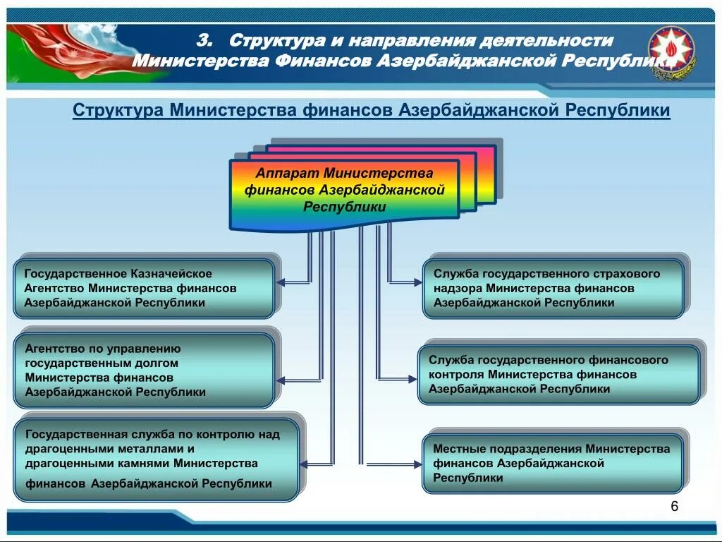 Аппарат ведомства. Государственное устройство Азербайджана. Министерства финансов финансов Азербайджана. Структура Министерства финансов. Государственные органы Азербайджана.